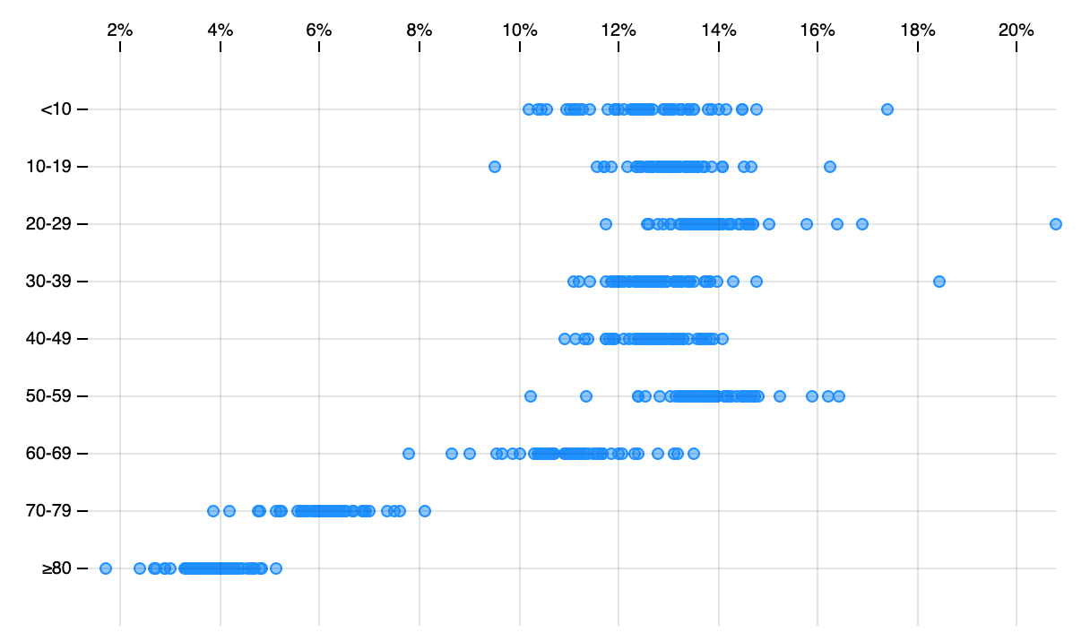 An example strip plot by Mike Bostock using D3. The strip plot shows the age distribution of each US state's population.